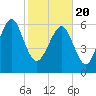 Hwy 170 bridge tide chart for Saturday, February 20, 2021