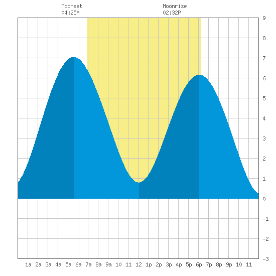 Hwy 170 bridge tide chart for Tuesday, February 23, 2021