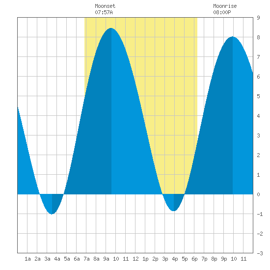 Hwy 170 bridge tide chart for Sunday, February 28, 2021