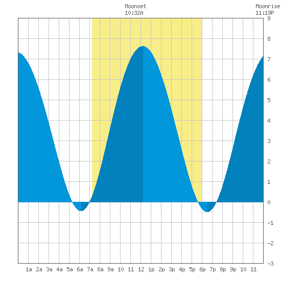Hwy 170 bridge tide chart for Tuesday, February 2, 2021