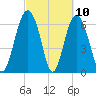 Hwy 170 bridge tide chart for Wednesday, March 10, 2021