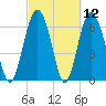 Hwy 170 bridge tide chart for Friday, March 12, 2021