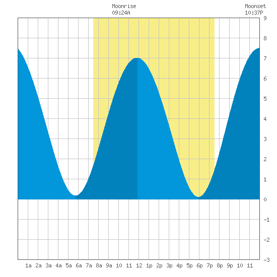 Hwy 170 bridge tide chart for Tuesday, March 16, 2021