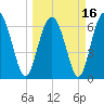 Hwy 170 bridge tide chart for Tuesday, March 16, 2021