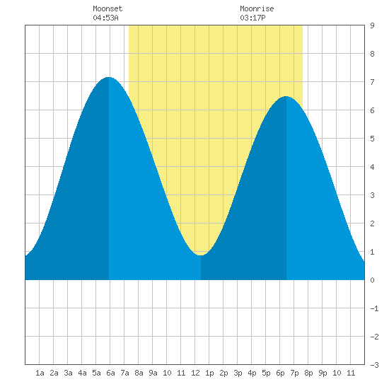 Hwy 170 bridge tide chart for Wednesday, March 24, 2021