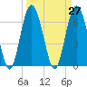 Hwy 170 bridge tide chart for Saturday, March 27, 2021