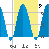 Hwy 170 bridge tide chart for Tuesday, March 2, 2021
