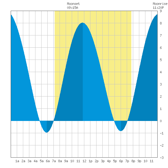 Hwy 170 bridge tide chart for Wednesday, March 31, 2021