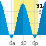 Hwy 170 bridge tide chart for Wednesday, March 31, 2021