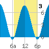 Hwy 170 bridge tide chart for Wednesday, March 3, 2021