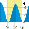 Hwy 170 bridge tide chart for Thursday, March 4, 2021