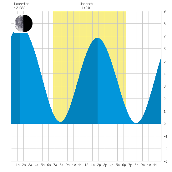 Hwy 170 bridge tide chart for Friday, March 5, 2021