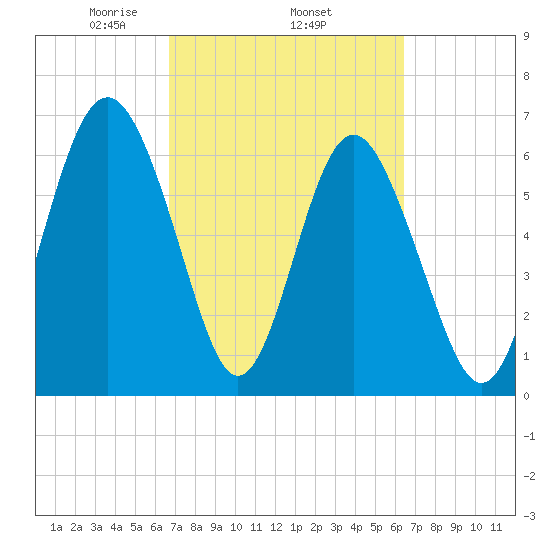 Hwy 170 bridge tide chart for Sunday, March 7, 2021