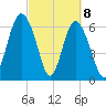 Hwy 170 bridge tide chart for Monday, March 8, 2021