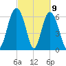 Hwy 170 bridge tide chart for Tuesday, March 9, 2021