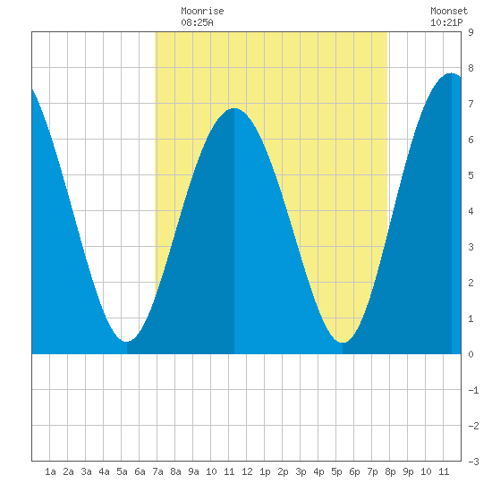 Hwy 170 bridge tide chart for Wednesday, April 14, 2021