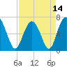 Hwy 170 bridge tide chart for Wednesday, April 14, 2021