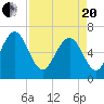 Hwy 170 bridge tide chart for Tuesday, April 20, 2021