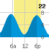 Hwy 170 bridge tide chart for Thursday, April 22, 2021