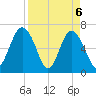 Hwy 170 bridge tide chart for Tuesday, April 6, 2021