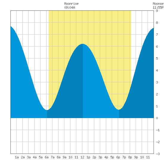 Hwy 170 bridge tide chart for Saturday, May 15, 2021