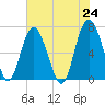 Hwy 170 bridge tide chart for Monday, May 24, 2021