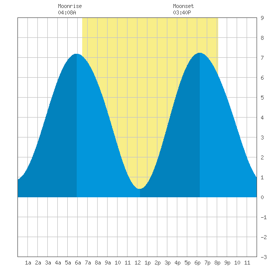 Hwy 170 bridge tide chart for Thursday, May 6, 2021