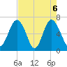 Hwy 170 bridge tide chart for Thursday, May 6, 2021