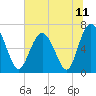 Hwy 170 bridge tide chart for Friday, June 11, 2021