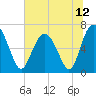 Hwy 170 bridge tide chart for Saturday, June 12, 2021