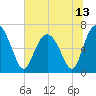 Hwy 170 bridge tide chart for Sunday, June 13, 2021