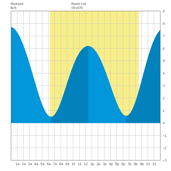 Hwy 170 bridge tide chart for Monday, June 14, 2021