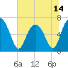 Hwy 170 bridge tide chart for Monday, June 14, 2021