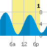 Hwy 170 bridge tide chart for Tuesday, June 1, 2021