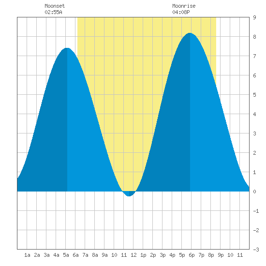 Hwy 170 bridge tide chart for Sunday, June 20, 2021