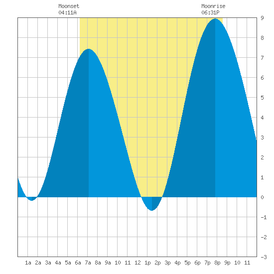 Hwy 170 bridge tide chart for Tuesday, June 22, 2021
