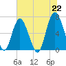 Hwy 170 bridge tide chart for Tuesday, June 22, 2021