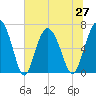 Hwy 170 bridge tide chart for Sunday, June 27, 2021