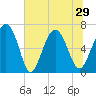 Hwy 170 bridge tide chart for Tuesday, June 29, 2021