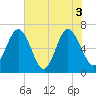 Hwy 170 bridge tide chart for Thursday, June 3, 2021