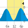 Hwy 170 bridge tide chart for Friday, June 4, 2021