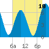 Hwy 170 bridge tide chart for Saturday, July 10, 2021