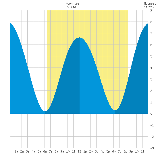Hwy 170 bridge tide chart for Tuesday, July 13, 2021