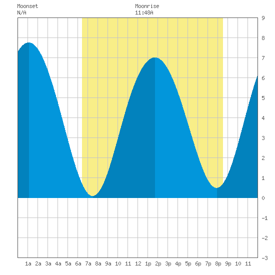 Hwy 170 bridge tide chart for Thursday, July 15, 2021