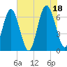 Hwy 170 bridge tide chart for Sunday, July 18, 2021