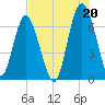 Hwy 170 bridge tide chart for Tuesday, July 20, 2021