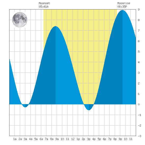 Hwy 170 bridge tide chart for Friday, July 23, 2021