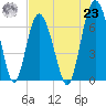 Hwy 170 bridge tide chart for Friday, July 23, 2021