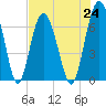 Hwy 170 bridge tide chart for Saturday, July 24, 2021