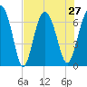 Hwy 170 bridge tide chart for Tuesday, July 27, 2021